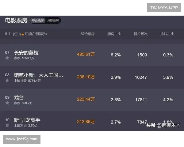 《长安的荔枝》提档!点映口碑出炉好评如潮,终于有一部能打的了 《长安的荔枝》提档!点映口碑出炉好评如潮,终于有一部能打的了